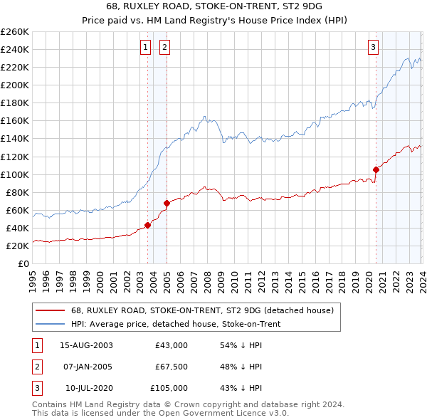 68, RUXLEY ROAD, STOKE-ON-TRENT, ST2 9DG: Price paid vs HM Land Registry's House Price Index