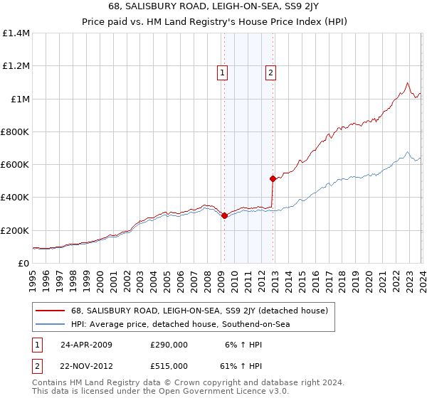 68, SALISBURY ROAD, LEIGH-ON-SEA, SS9 2JY: Price paid vs HM Land Registry's House Price Index