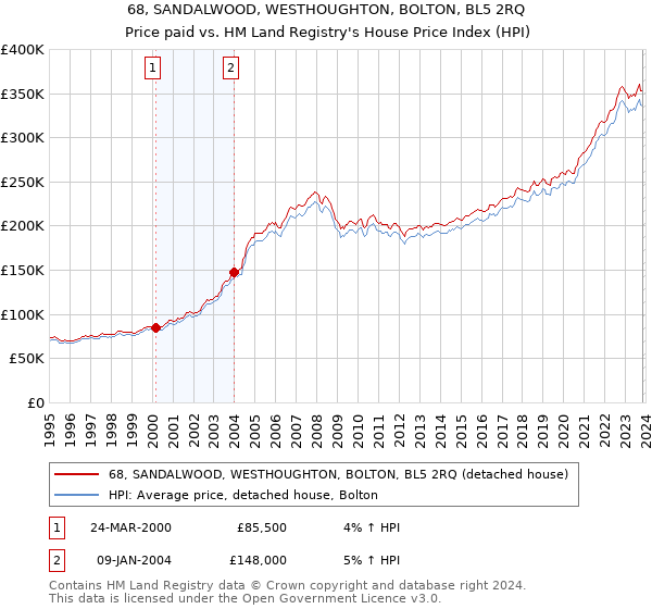 68, SANDALWOOD, WESTHOUGHTON, BOLTON, BL5 2RQ: Price paid vs HM Land Registry's House Price Index