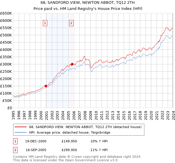 68, SANDFORD VIEW, NEWTON ABBOT, TQ12 2TH: Price paid vs HM Land Registry's House Price Index