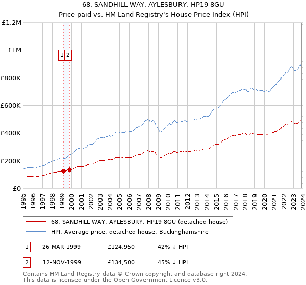 68, SANDHILL WAY, AYLESBURY, HP19 8GU: Price paid vs HM Land Registry's House Price Index
