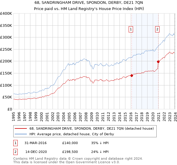68, SANDRINGHAM DRIVE, SPONDON, DERBY, DE21 7QN: Price paid vs HM Land Registry's House Price Index