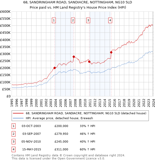 68, SANDRINGHAM ROAD, SANDIACRE, NOTTINGHAM, NG10 5LD: Price paid vs HM Land Registry's House Price Index