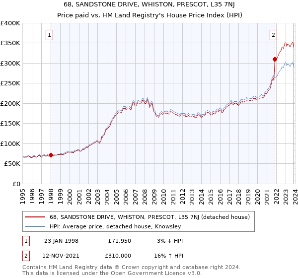 68, SANDSTONE DRIVE, WHISTON, PRESCOT, L35 7NJ: Price paid vs HM Land Registry's House Price Index