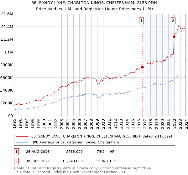 68, SANDY LANE, CHARLTON KINGS, CHELTENHAM, GL53 9DH: Price paid vs HM Land Registry's House Price Index