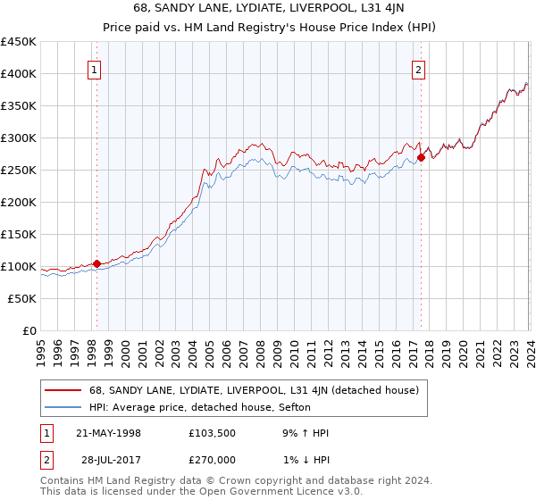 68, SANDY LANE, LYDIATE, LIVERPOOL, L31 4JN: Price paid vs HM Land Registry's House Price Index