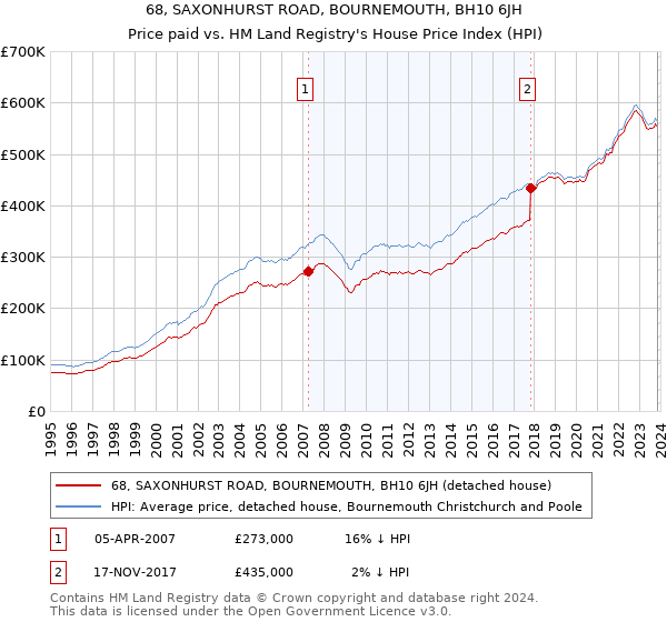 68, SAXONHURST ROAD, BOURNEMOUTH, BH10 6JH: Price paid vs HM Land Registry's House Price Index