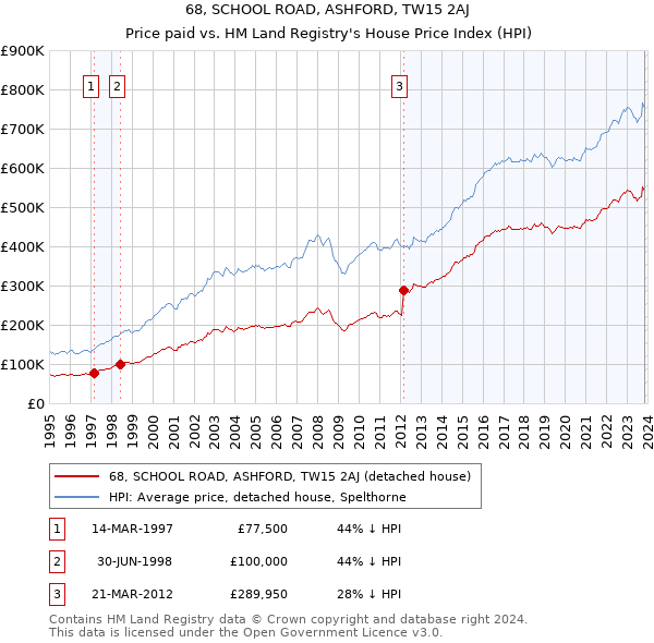 68, SCHOOL ROAD, ASHFORD, TW15 2AJ: Price paid vs HM Land Registry's House Price Index