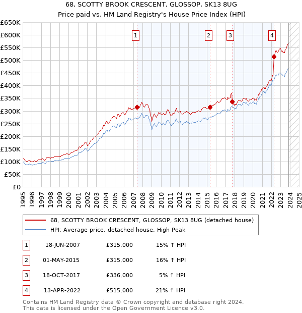 68, SCOTTY BROOK CRESCENT, GLOSSOP, SK13 8UG: Price paid vs HM Land Registry's House Price Index