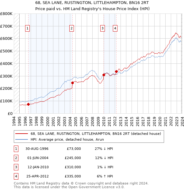 68, SEA LANE, RUSTINGTON, LITTLEHAMPTON, BN16 2RT: Price paid vs HM Land Registry's House Price Index