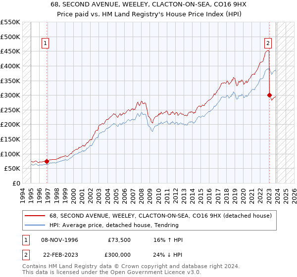 68, SECOND AVENUE, WEELEY, CLACTON-ON-SEA, CO16 9HX: Price paid vs HM Land Registry's House Price Index