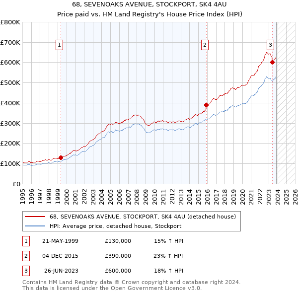 68, SEVENOAKS AVENUE, STOCKPORT, SK4 4AU: Price paid vs HM Land Registry's House Price Index