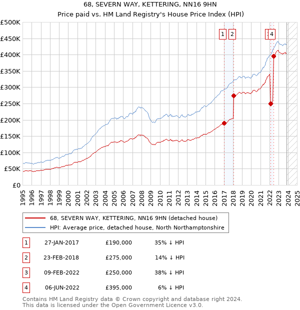 68, SEVERN WAY, KETTERING, NN16 9HN: Price paid vs HM Land Registry's House Price Index