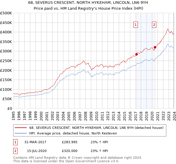 68, SEVERUS CRESCENT, NORTH HYKEHAM, LINCOLN, LN6 9YH: Price paid vs HM Land Registry's House Price Index