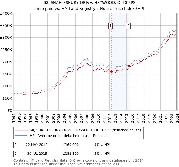 68, SHAFTESBURY DRIVE, HEYWOOD, OL10 2PS: Price paid vs HM Land Registry's House Price Index