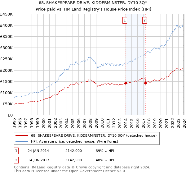 68, SHAKESPEARE DRIVE, KIDDERMINSTER, DY10 3QY: Price paid vs HM Land Registry's House Price Index