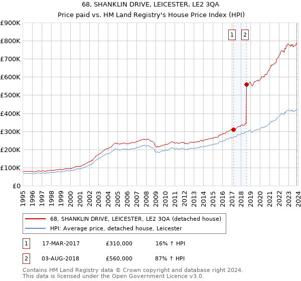 68, SHANKLIN DRIVE, LEICESTER, LE2 3QA: Price paid vs HM Land Registry's House Price Index