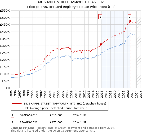 68, SHARPE STREET, TAMWORTH, B77 3HZ: Price paid vs HM Land Registry's House Price Index