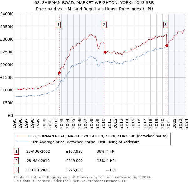 68, SHIPMAN ROAD, MARKET WEIGHTON, YORK, YO43 3RB: Price paid vs HM Land Registry's House Price Index