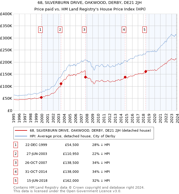 68, SILVERBURN DRIVE, OAKWOOD, DERBY, DE21 2JH: Price paid vs HM Land Registry's House Price Index