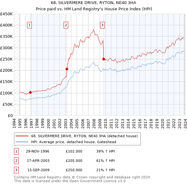 68, SILVERMERE DRIVE, RYTON, NE40 3HA: Price paid vs HM Land Registry's House Price Index