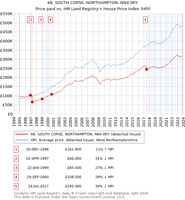 68, SOUTH COPSE, NORTHAMPTON, NN4 0RY: Price paid vs HM Land Registry's House Price Index