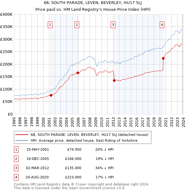 68, SOUTH PARADE, LEVEN, BEVERLEY, HU17 5LJ: Price paid vs HM Land Registry's House Price Index