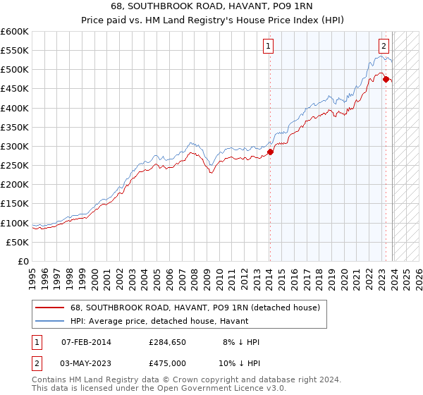68, SOUTHBROOK ROAD, HAVANT, PO9 1RN: Price paid vs HM Land Registry's House Price Index
