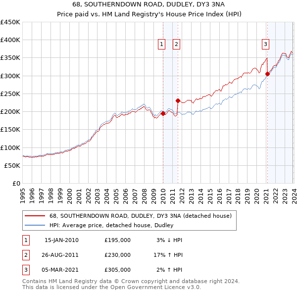 68, SOUTHERNDOWN ROAD, DUDLEY, DY3 3NA: Price paid vs HM Land Registry's House Price Index