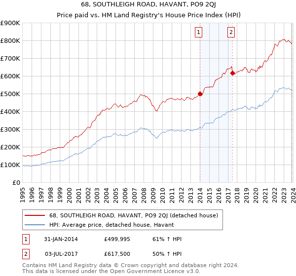 68, SOUTHLEIGH ROAD, HAVANT, PO9 2QJ: Price paid vs HM Land Registry's House Price Index