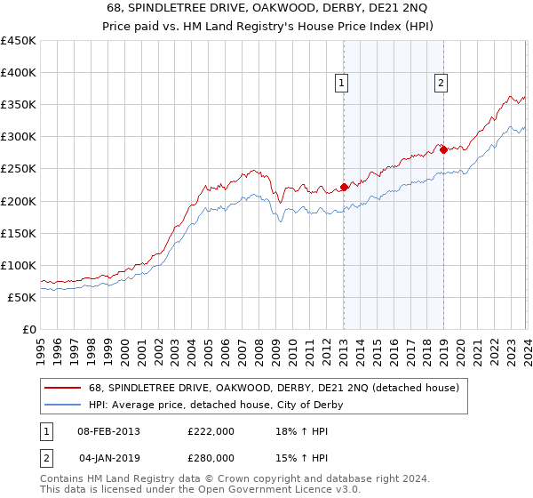 68, SPINDLETREE DRIVE, OAKWOOD, DERBY, DE21 2NQ: Price paid vs HM Land Registry's House Price Index