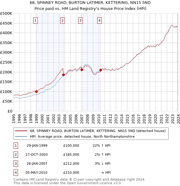 68, SPINNEY ROAD, BURTON LATIMER, KETTERING, NN15 5ND: Price paid vs HM Land Registry's House Price Index