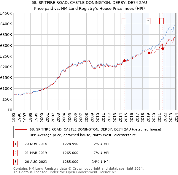 68, SPITFIRE ROAD, CASTLE DONINGTON, DERBY, DE74 2AU: Price paid vs HM Land Registry's House Price Index
