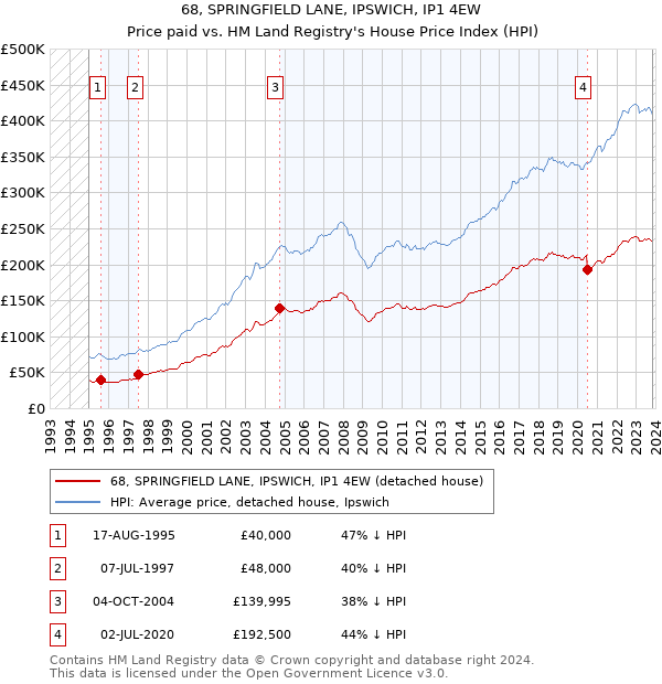 68, SPRINGFIELD LANE, IPSWICH, IP1 4EW: Price paid vs HM Land Registry's House Price Index