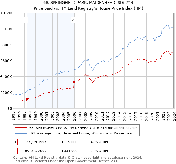 68, SPRINGFIELD PARK, MAIDENHEAD, SL6 2YN: Price paid vs HM Land Registry's House Price Index