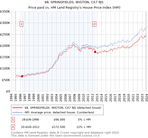 68, SPRINGFIELDS, WIGTON, CA7 9JS: Price paid vs HM Land Registry's House Price Index