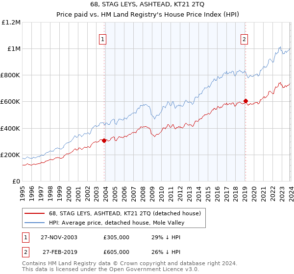 68, STAG LEYS, ASHTEAD, KT21 2TQ: Price paid vs HM Land Registry's House Price Index