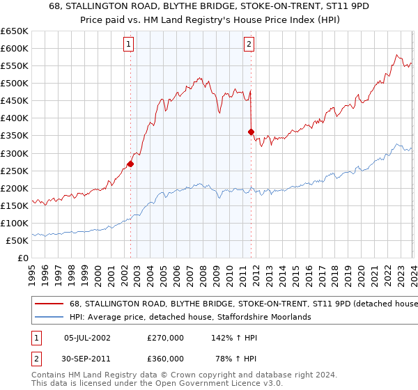 68, STALLINGTON ROAD, BLYTHE BRIDGE, STOKE-ON-TRENT, ST11 9PD: Price paid vs HM Land Registry's House Price Index