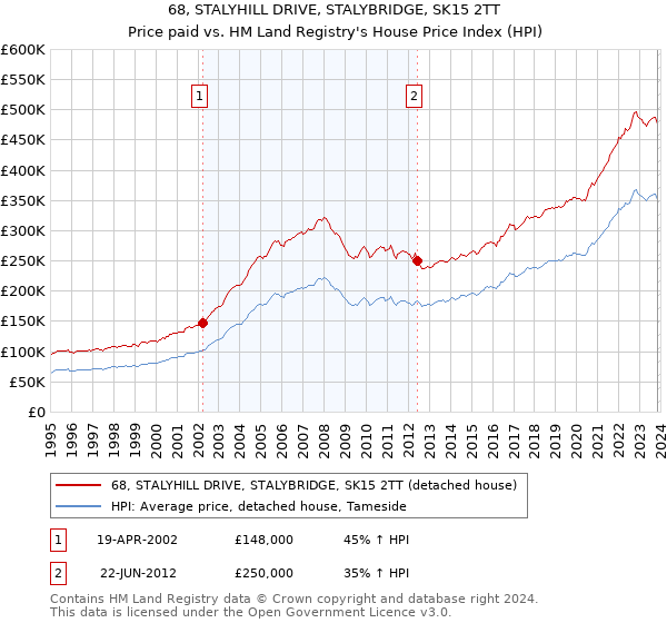 68, STALYHILL DRIVE, STALYBRIDGE, SK15 2TT: Price paid vs HM Land Registry's House Price Index