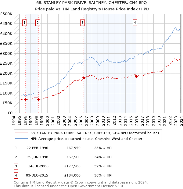 68, STANLEY PARK DRIVE, SALTNEY, CHESTER, CH4 8PQ: Price paid vs HM Land Registry's House Price Index