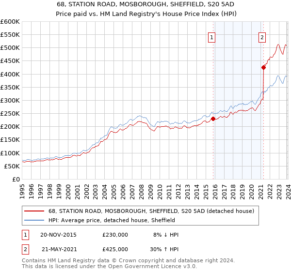 68, STATION ROAD, MOSBOROUGH, SHEFFIELD, S20 5AD: Price paid vs HM Land Registry's House Price Index
