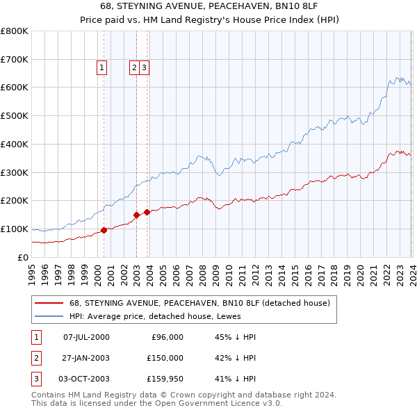 68, STEYNING AVENUE, PEACEHAVEN, BN10 8LF: Price paid vs HM Land Registry's House Price Index