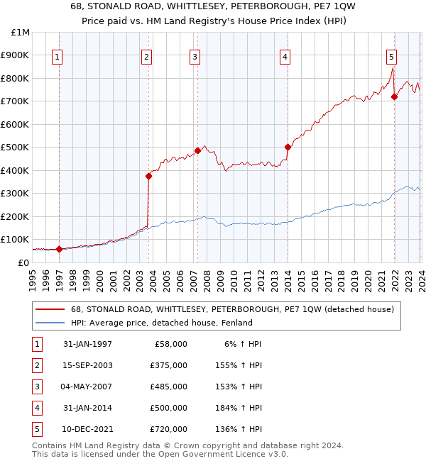 68, STONALD ROAD, WHITTLESEY, PETERBOROUGH, PE7 1QW: Price paid vs HM Land Registry's House Price Index