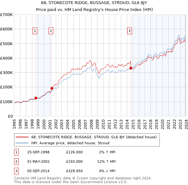 68, STONECOTE RIDGE, BUSSAGE, STROUD, GL6 8JY: Price paid vs HM Land Registry's House Price Index