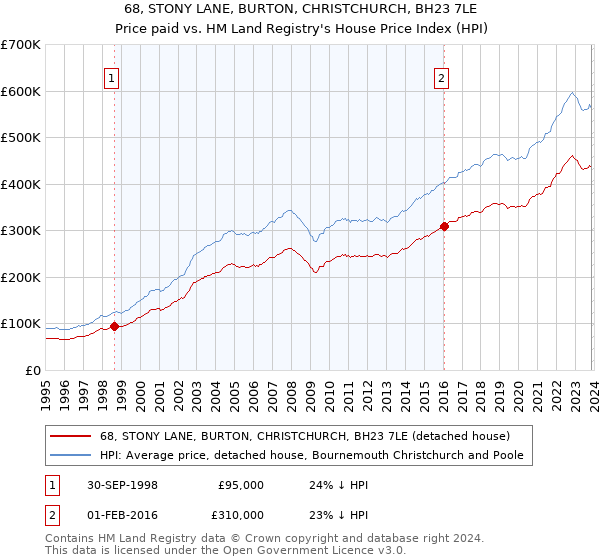 68, STONY LANE, BURTON, CHRISTCHURCH, BH23 7LE: Price paid vs HM Land Registry's House Price Index
