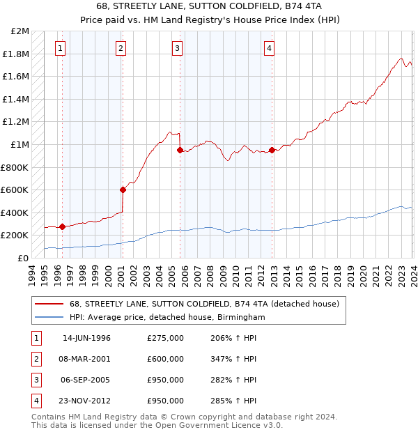 68, STREETLY LANE, SUTTON COLDFIELD, B74 4TA: Price paid vs HM Land Registry's House Price Index