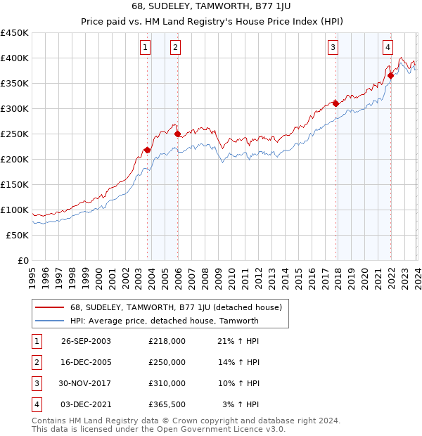 68, SUDELEY, TAMWORTH, B77 1JU: Price paid vs HM Land Registry's House Price Index