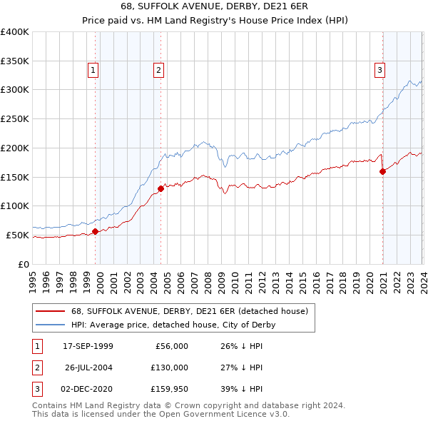 68, SUFFOLK AVENUE, DERBY, DE21 6ER: Price paid vs HM Land Registry's House Price Index