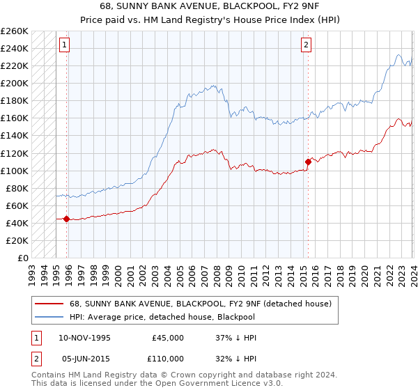68, SUNNY BANK AVENUE, BLACKPOOL, FY2 9NF: Price paid vs HM Land Registry's House Price Index