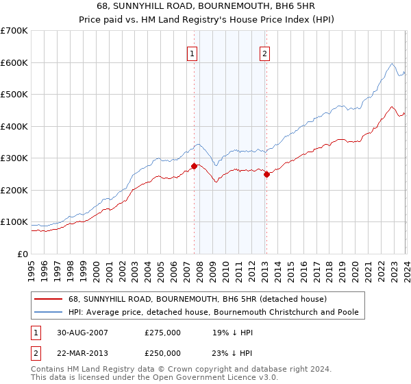 68, SUNNYHILL ROAD, BOURNEMOUTH, BH6 5HR: Price paid vs HM Land Registry's House Price Index